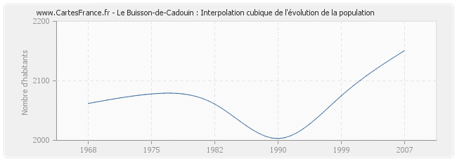 Le Buisson-de-Cadouin : Interpolation cubique de l'évolution de la population